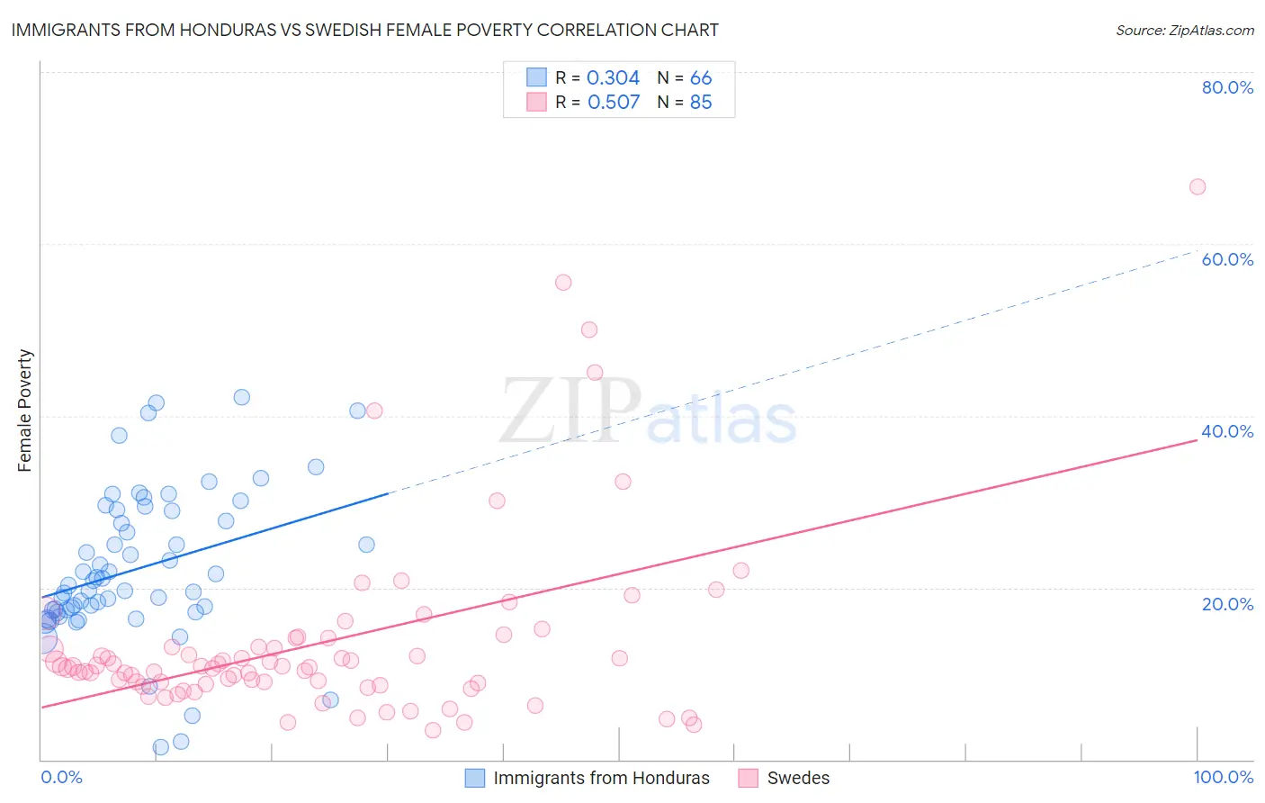 Immigrants from Honduras vs Swedish Female Poverty