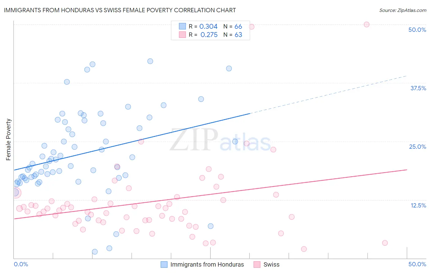 Immigrants from Honduras vs Swiss Female Poverty