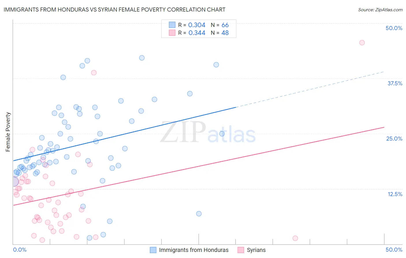 Immigrants from Honduras vs Syrian Female Poverty