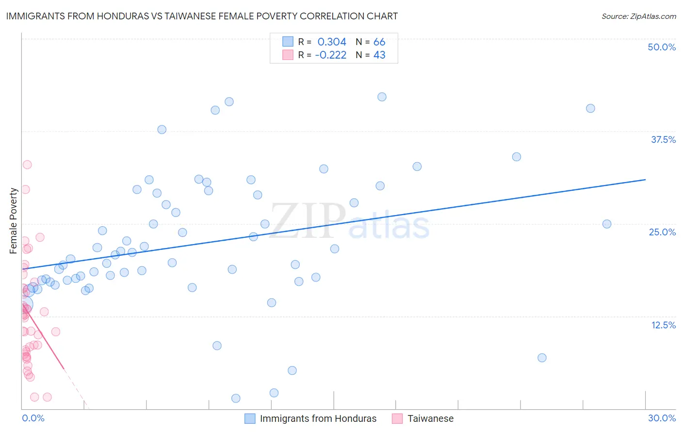 Immigrants from Honduras vs Taiwanese Female Poverty