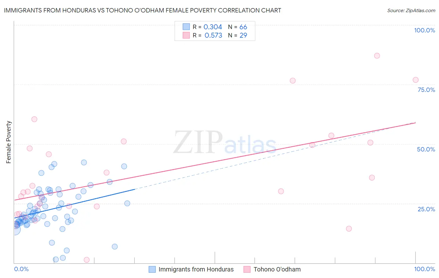 Immigrants from Honduras vs Tohono O'odham Female Poverty