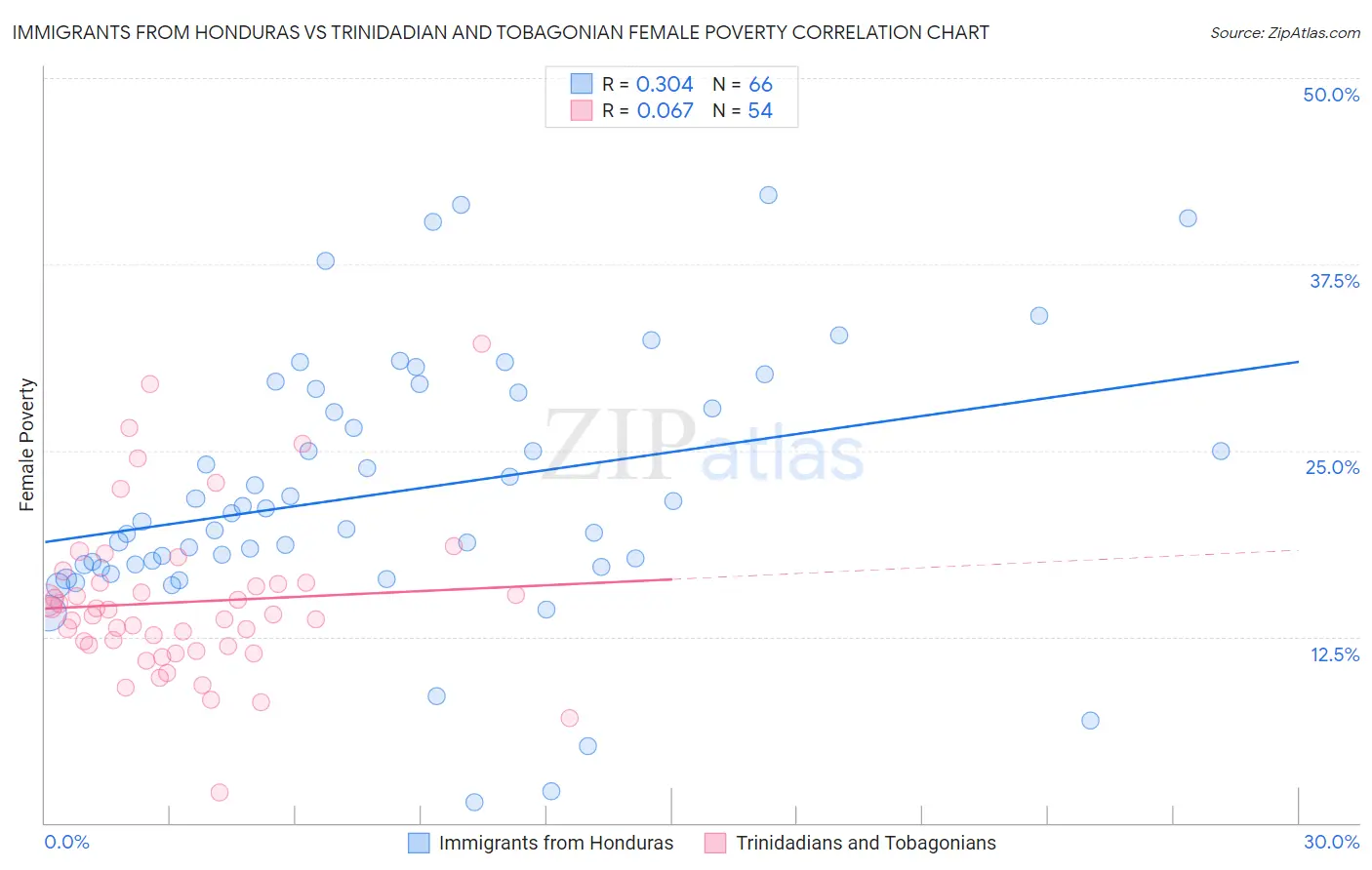 Immigrants from Honduras vs Trinidadian and Tobagonian Female Poverty