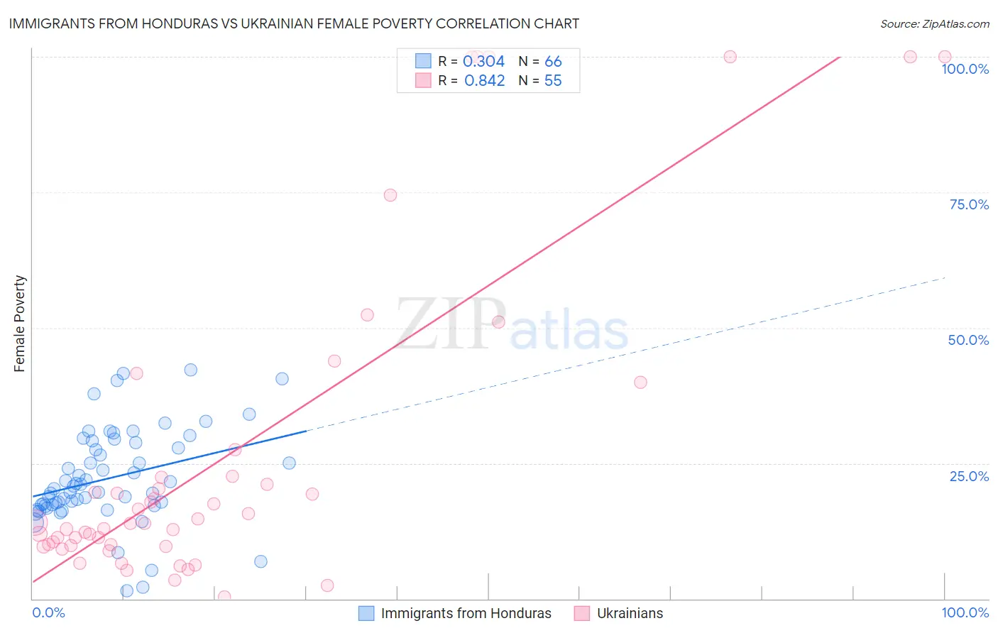 Immigrants from Honduras vs Ukrainian Female Poverty