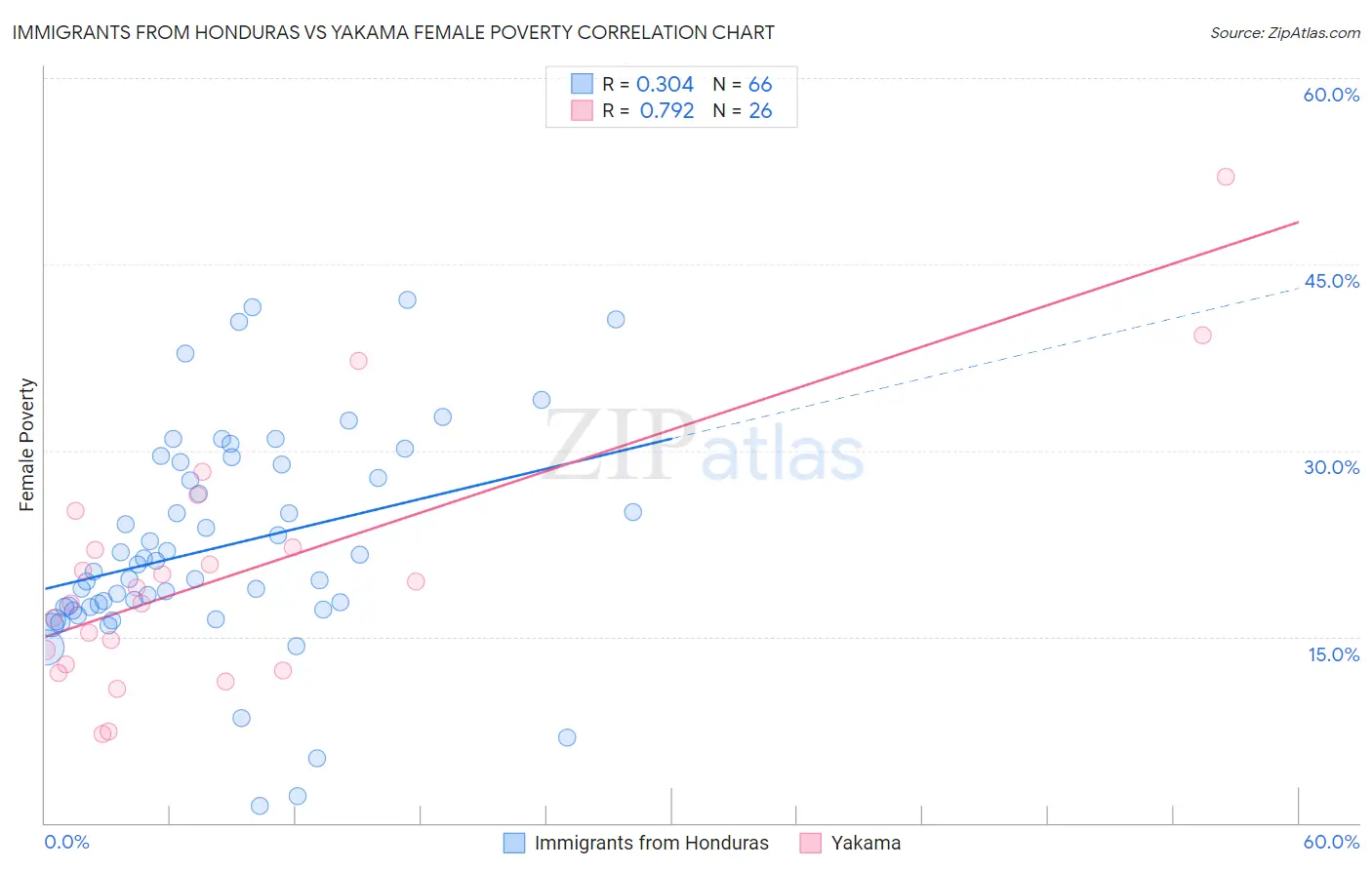 Immigrants from Honduras vs Yakama Female Poverty