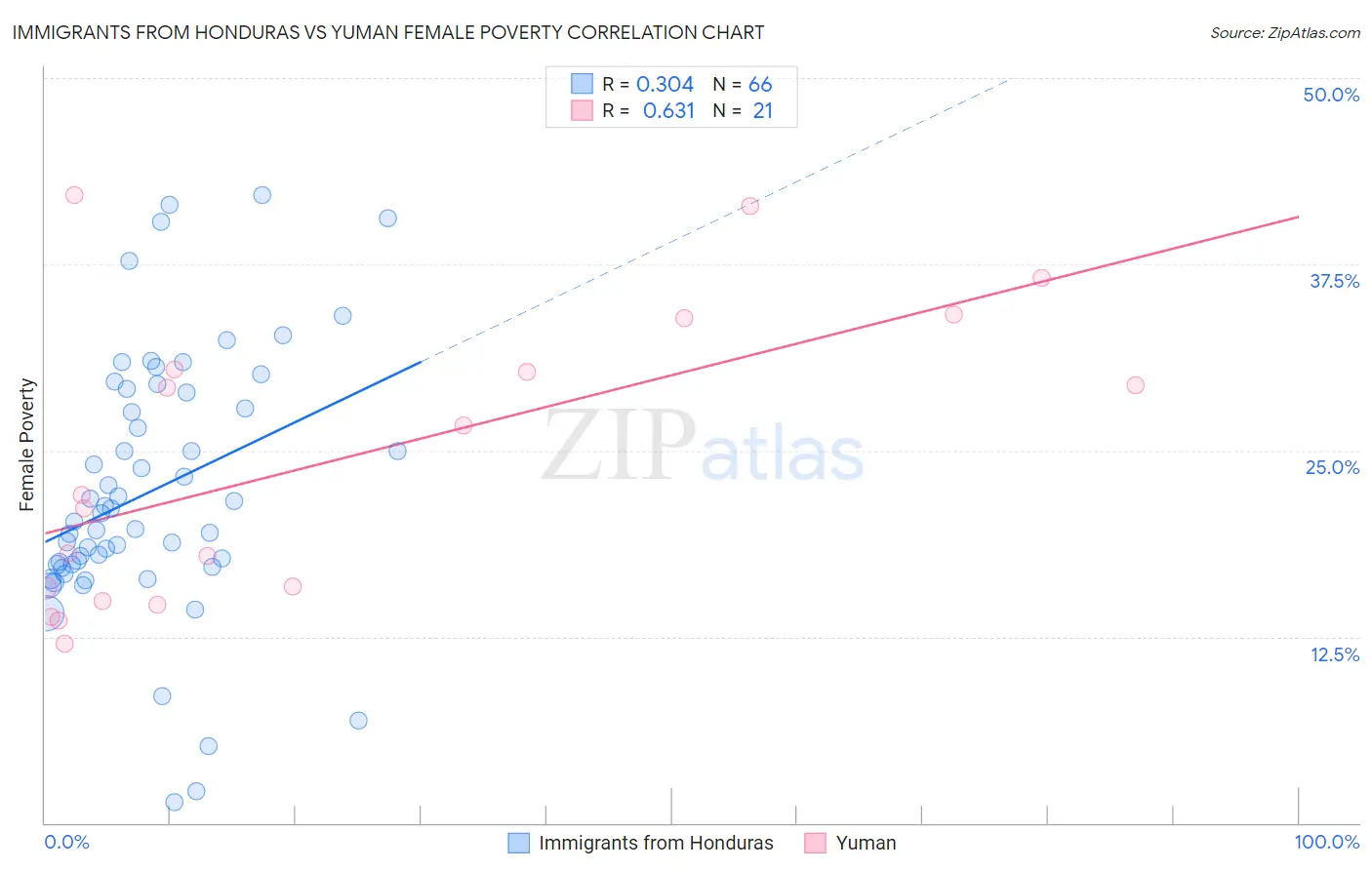 Immigrants from Honduras vs Yuman Female Poverty