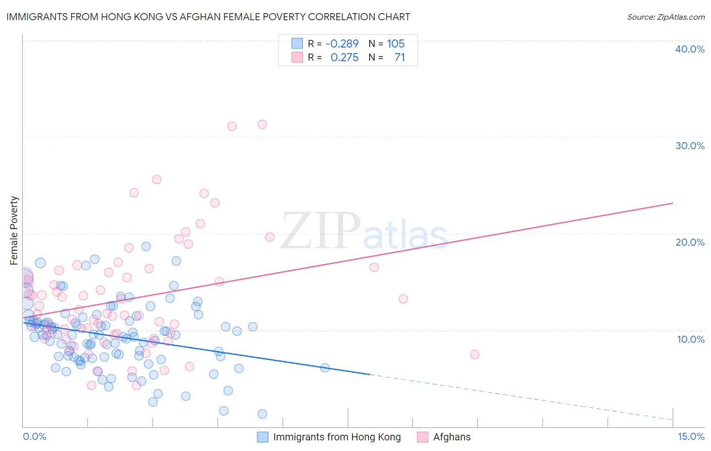 Immigrants from Hong Kong vs Afghan Female Poverty