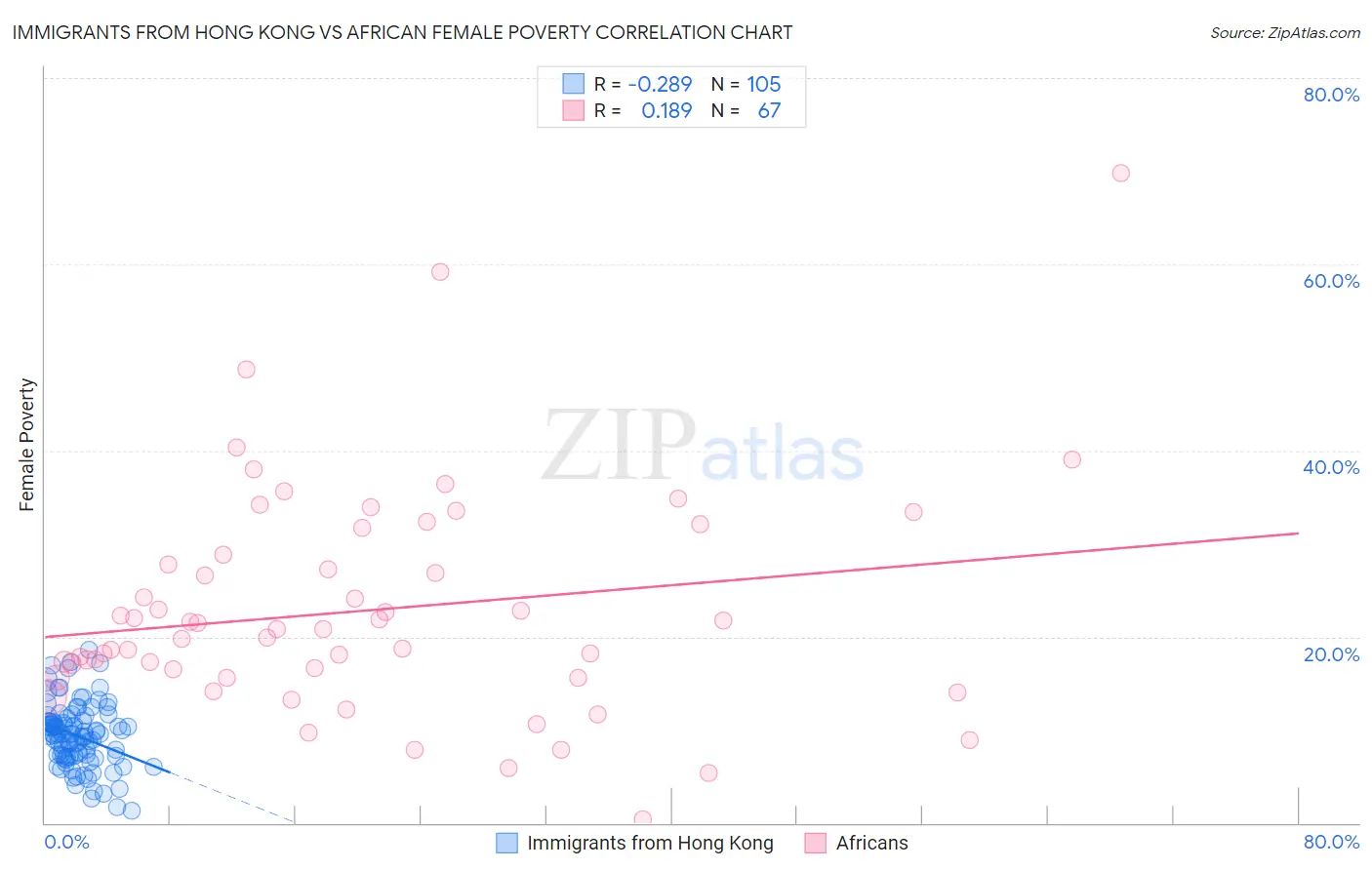 Immigrants from Hong Kong vs African Female Poverty