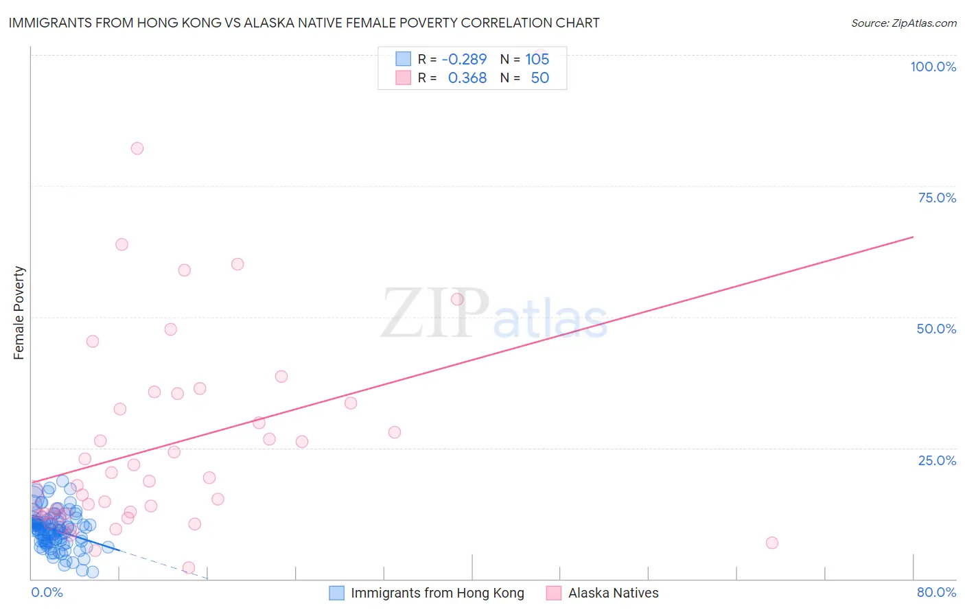 Immigrants from Hong Kong vs Alaska Native Female Poverty
