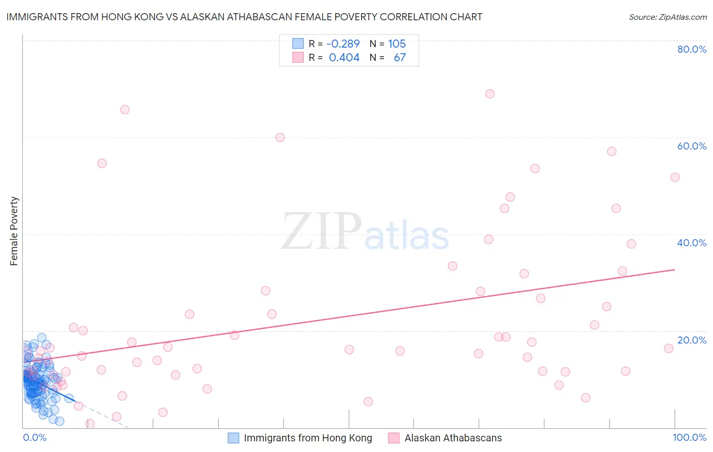 Immigrants from Hong Kong vs Alaskan Athabascan Female Poverty