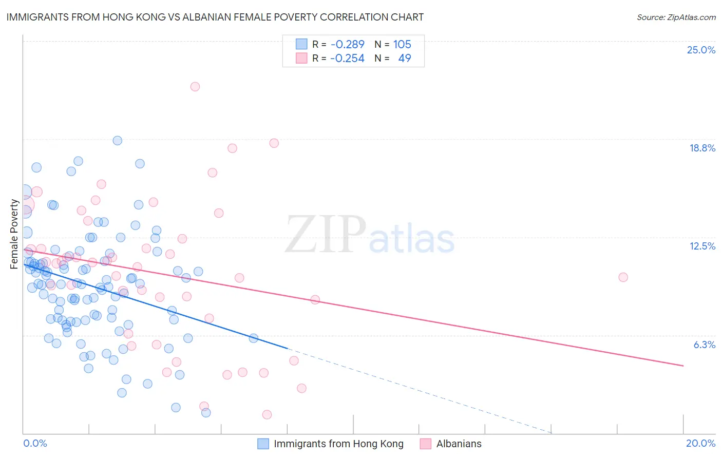Immigrants from Hong Kong vs Albanian Female Poverty