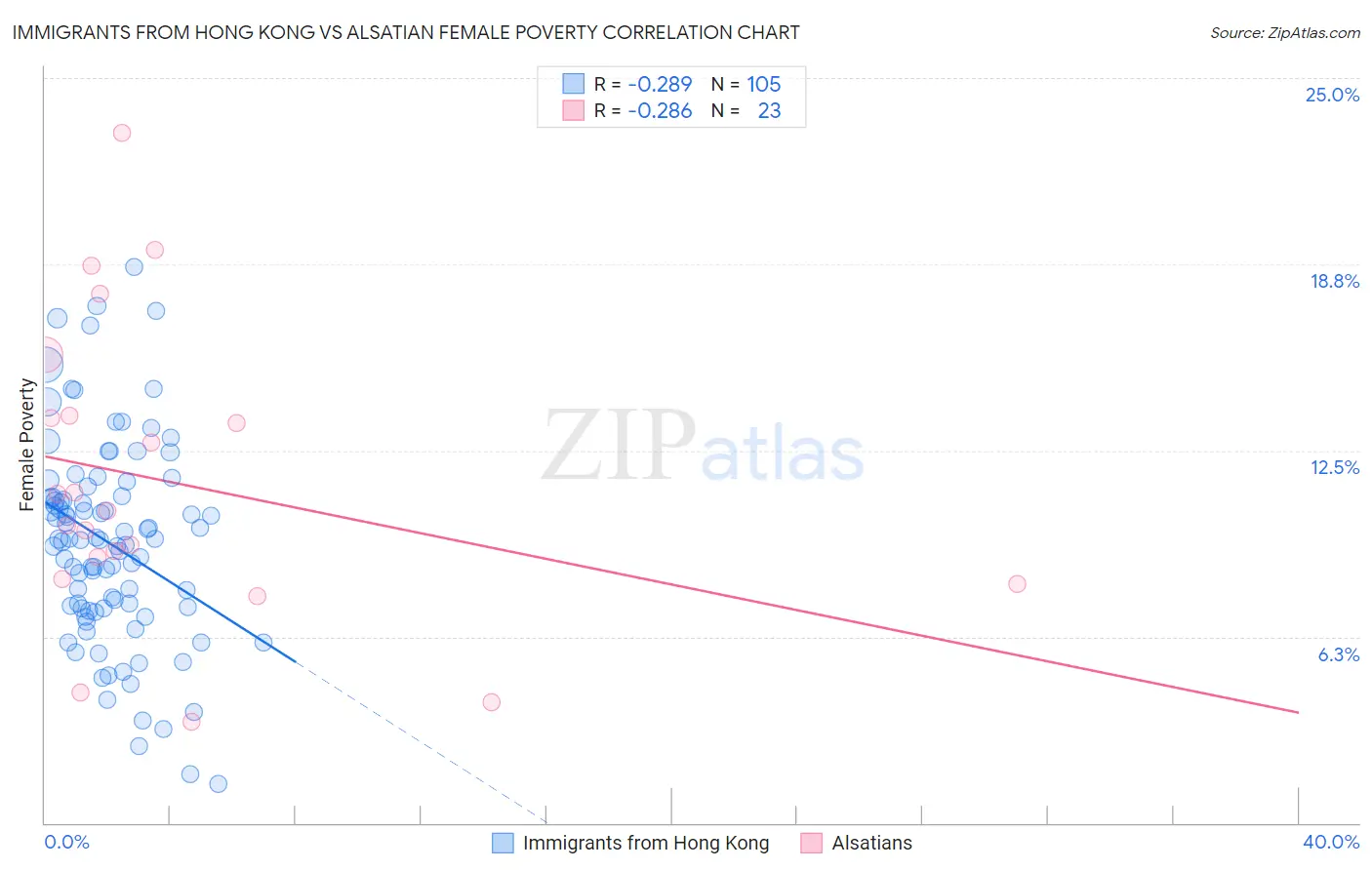 Immigrants from Hong Kong vs Alsatian Female Poverty