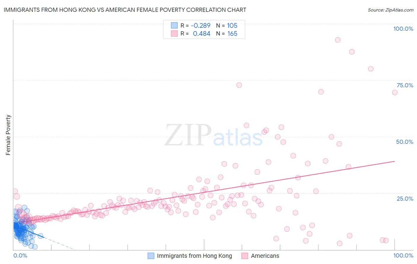 Immigrants from Hong Kong vs American Female Poverty