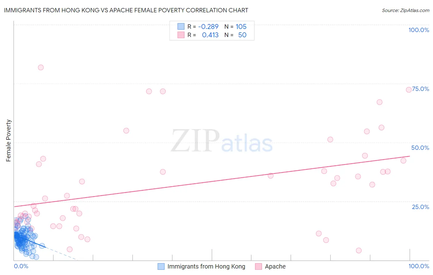 Immigrants from Hong Kong vs Apache Female Poverty