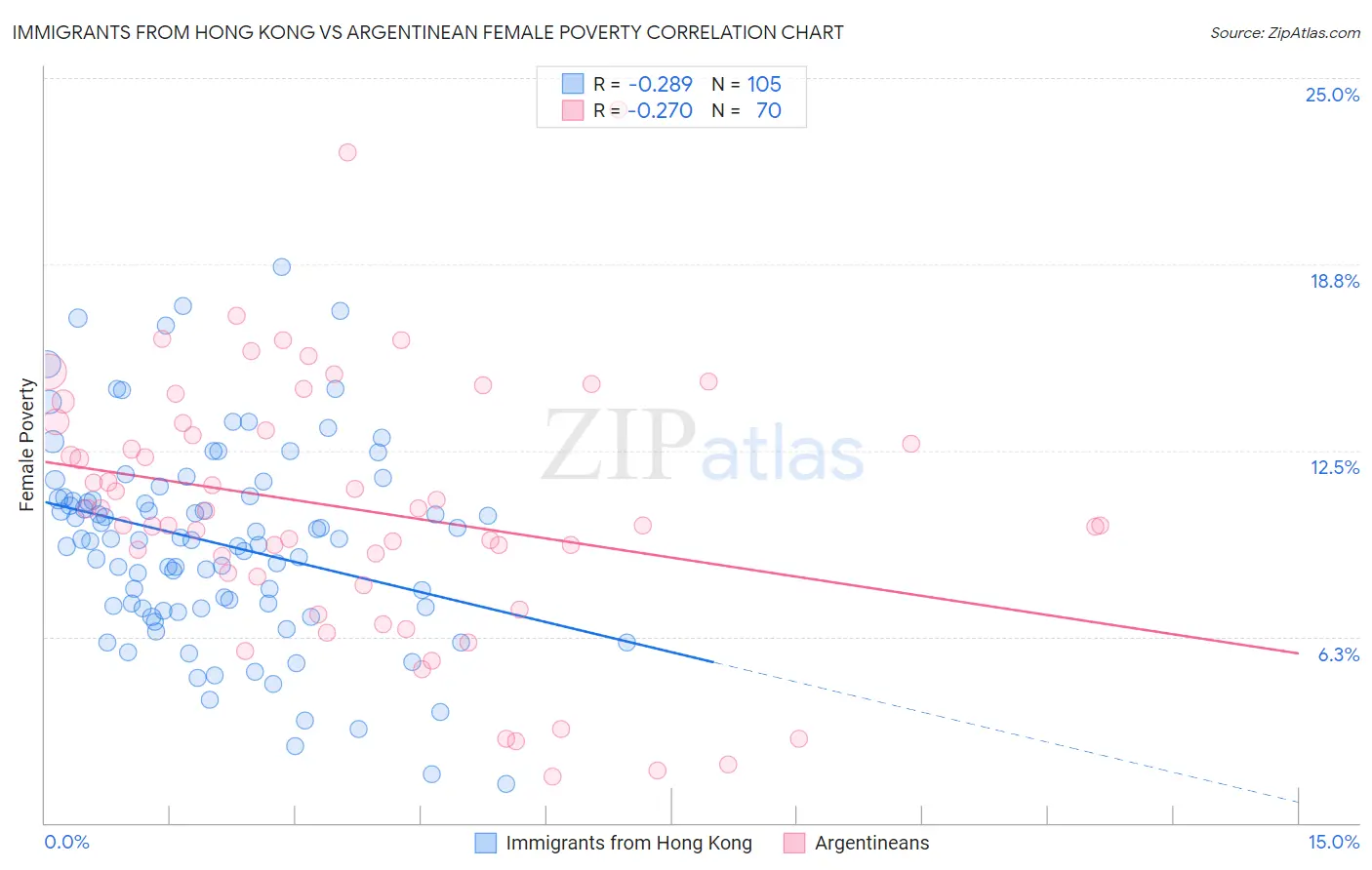 Immigrants from Hong Kong vs Argentinean Female Poverty