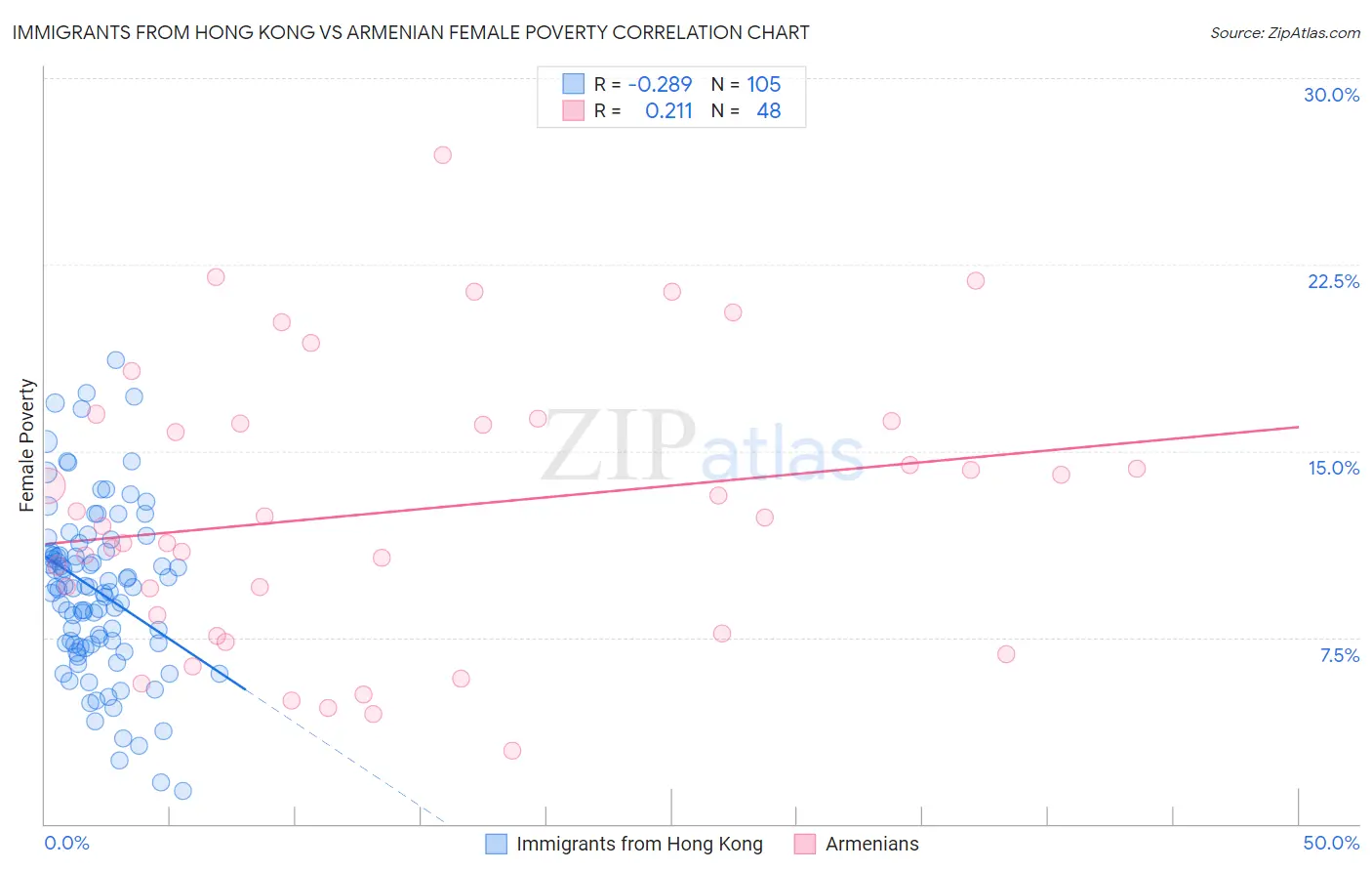 Immigrants from Hong Kong vs Armenian Female Poverty