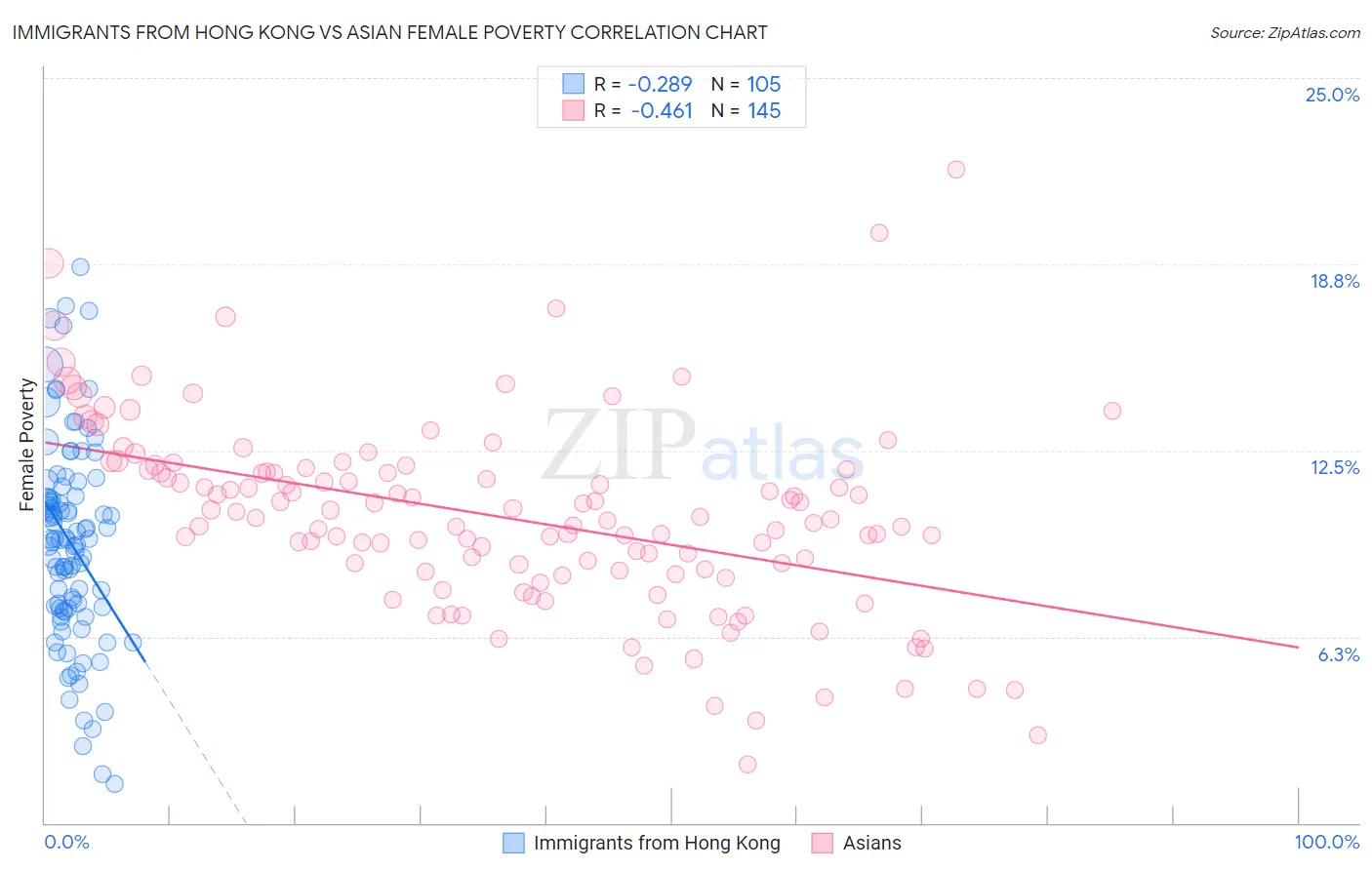 Immigrants from Hong Kong vs Asian Female Poverty