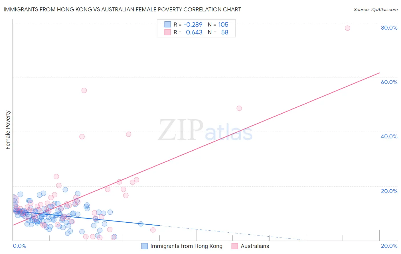 Immigrants from Hong Kong vs Australian Female Poverty