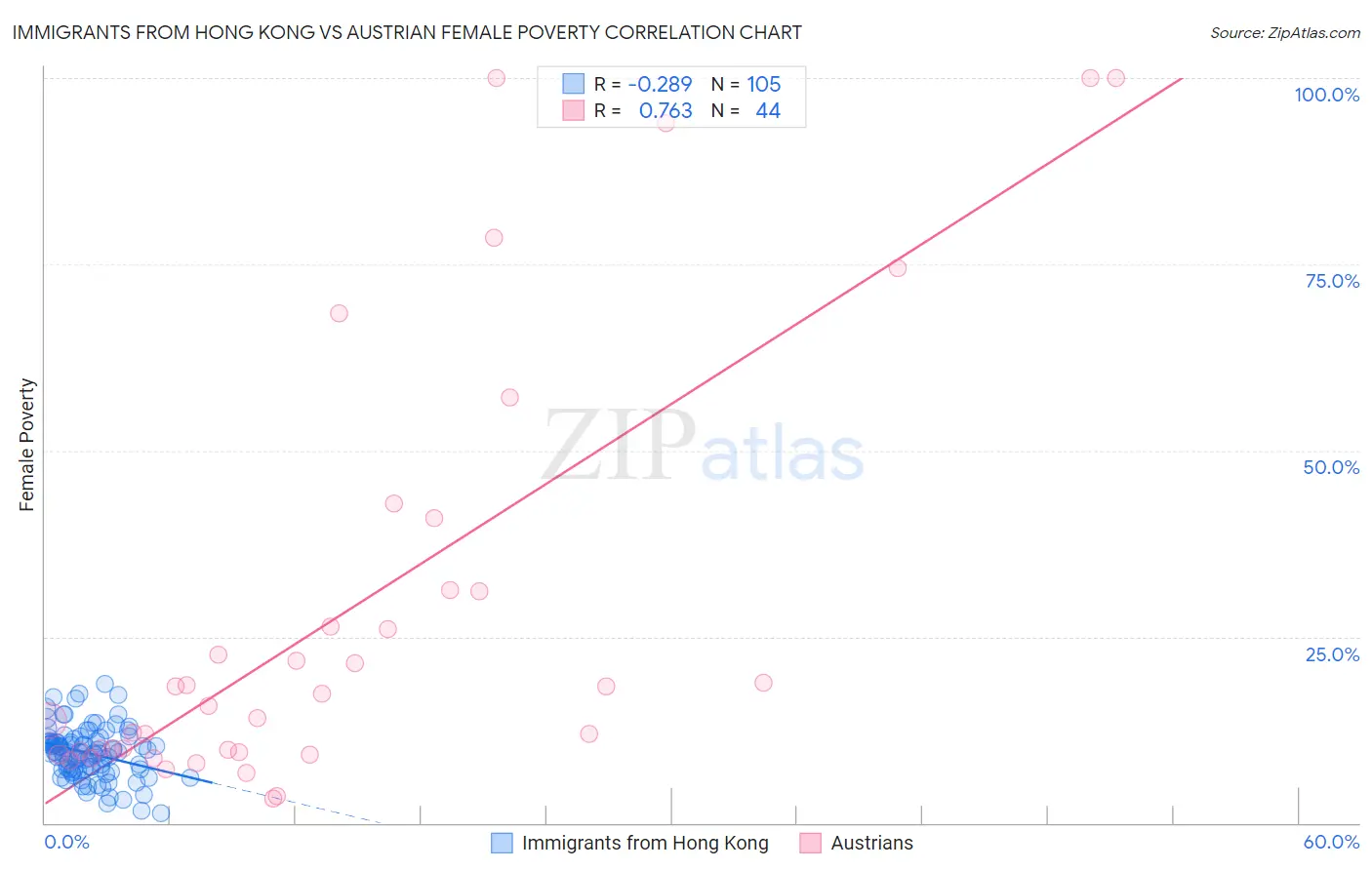 Immigrants from Hong Kong vs Austrian Female Poverty