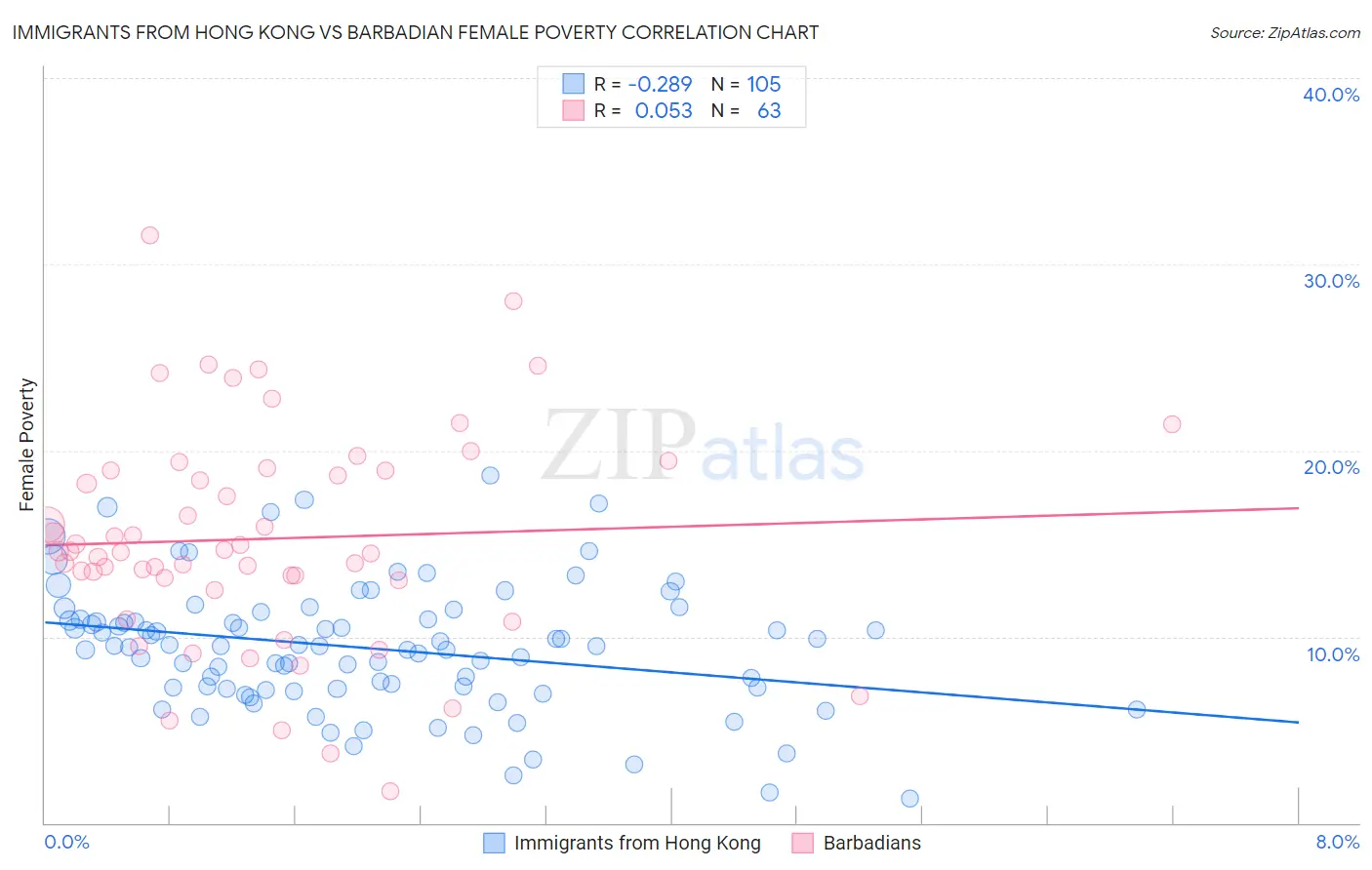 Immigrants from Hong Kong vs Barbadian Female Poverty