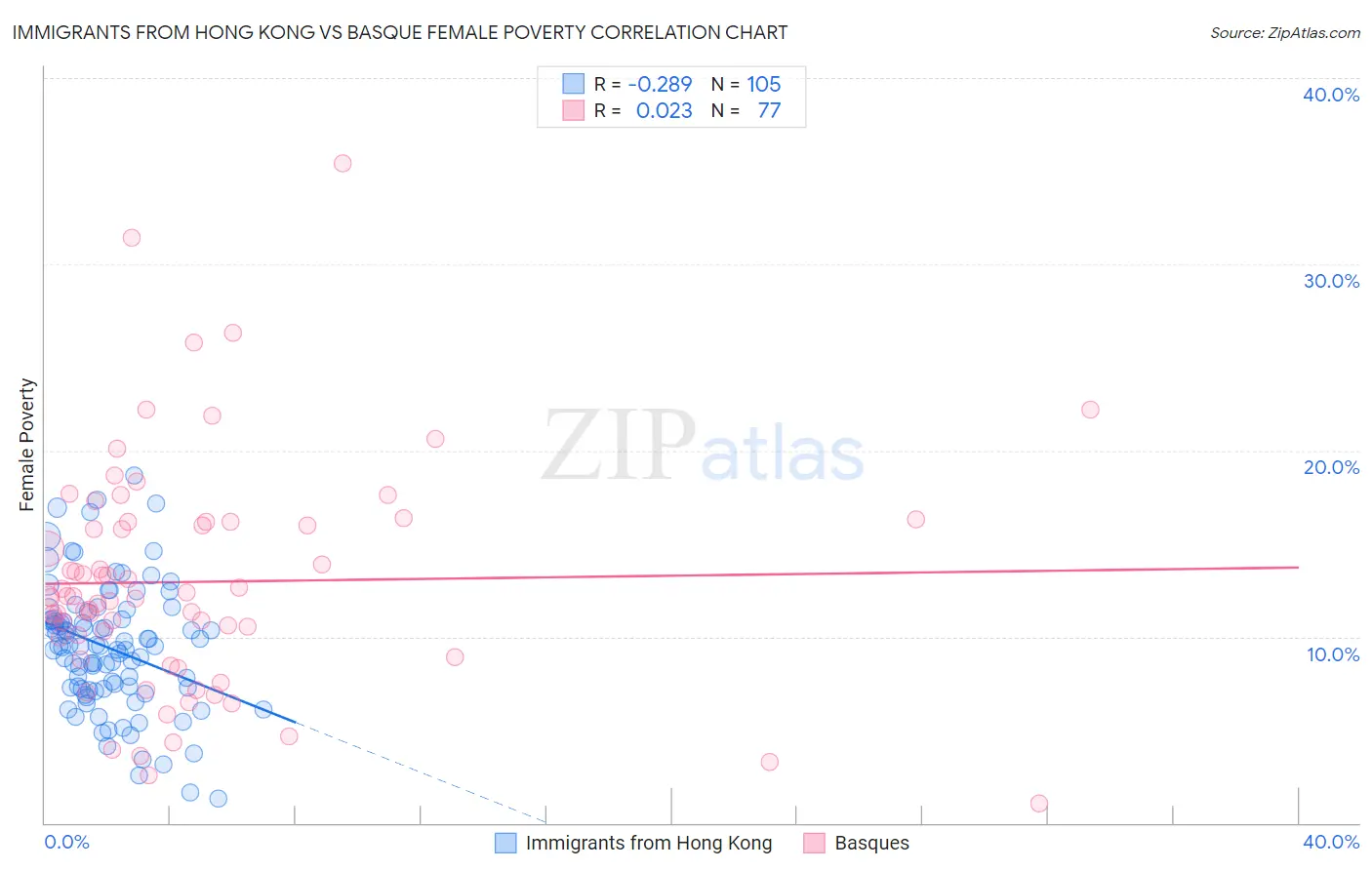 Immigrants from Hong Kong vs Basque Female Poverty