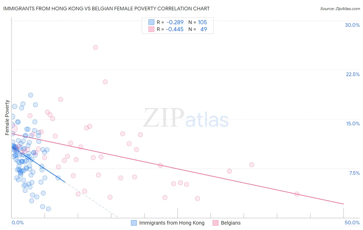 Immigrants from Hong Kong vs Belgian Female Poverty