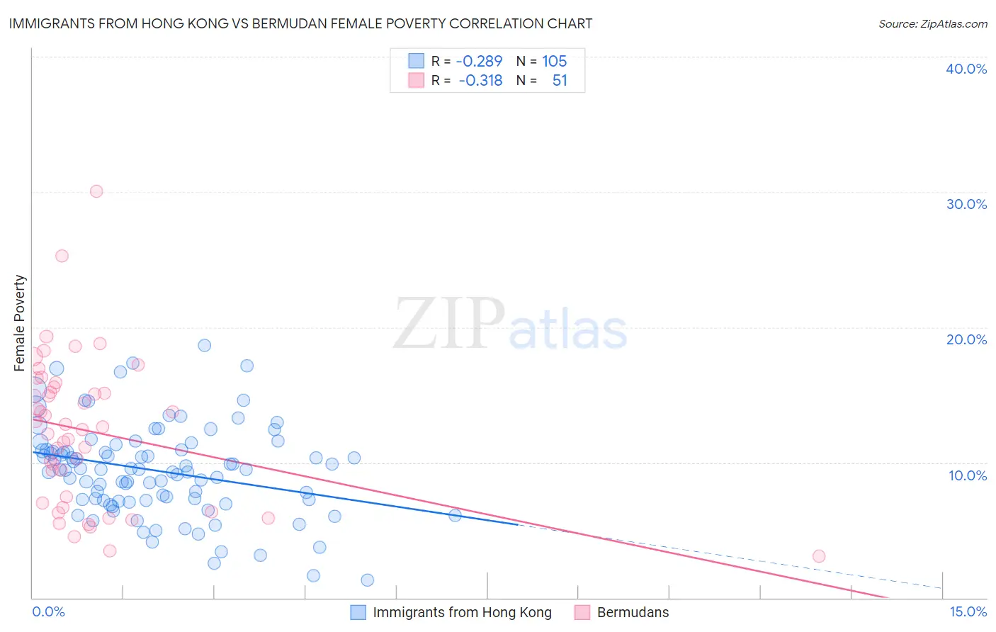 Immigrants from Hong Kong vs Bermudan Female Poverty