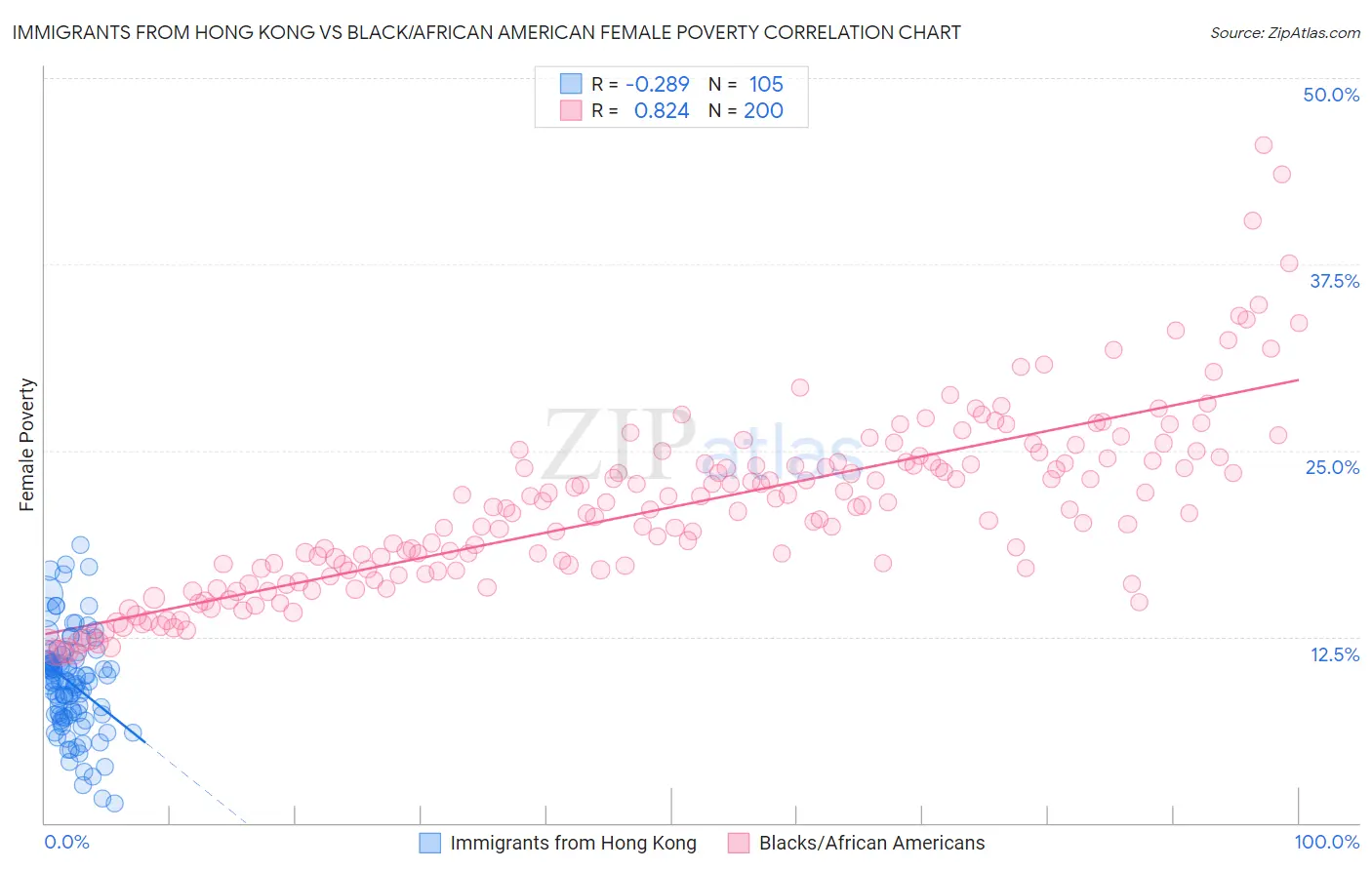 Immigrants from Hong Kong vs Black/African American Female Poverty