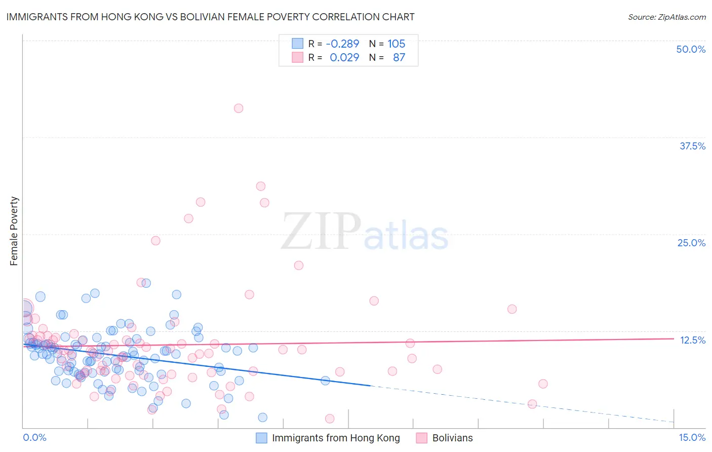 Immigrants from Hong Kong vs Bolivian Female Poverty