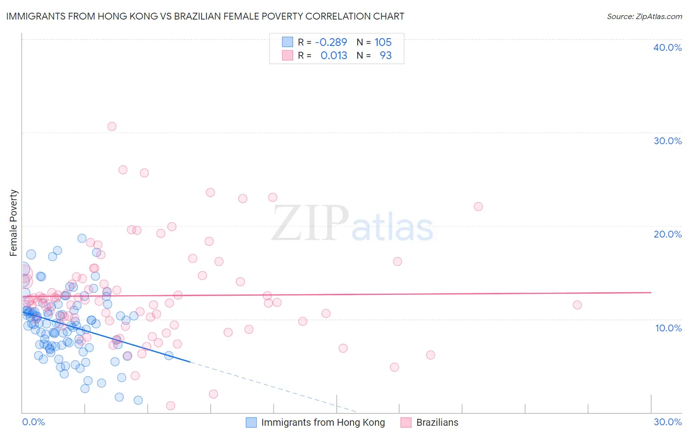 Immigrants from Hong Kong vs Brazilian Female Poverty