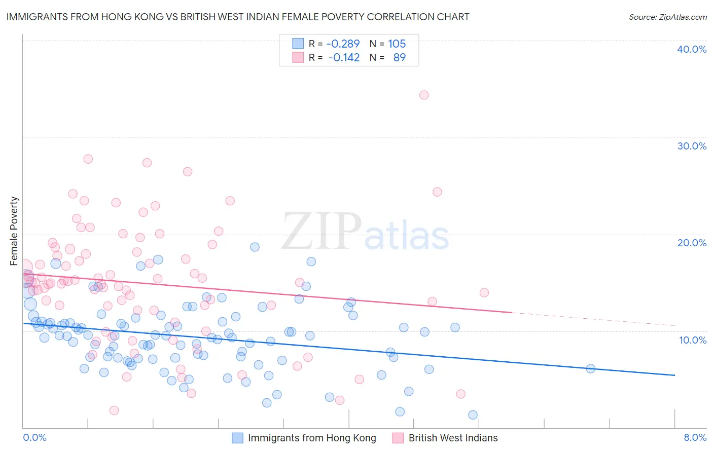 Immigrants from Hong Kong vs British West Indian Female Poverty