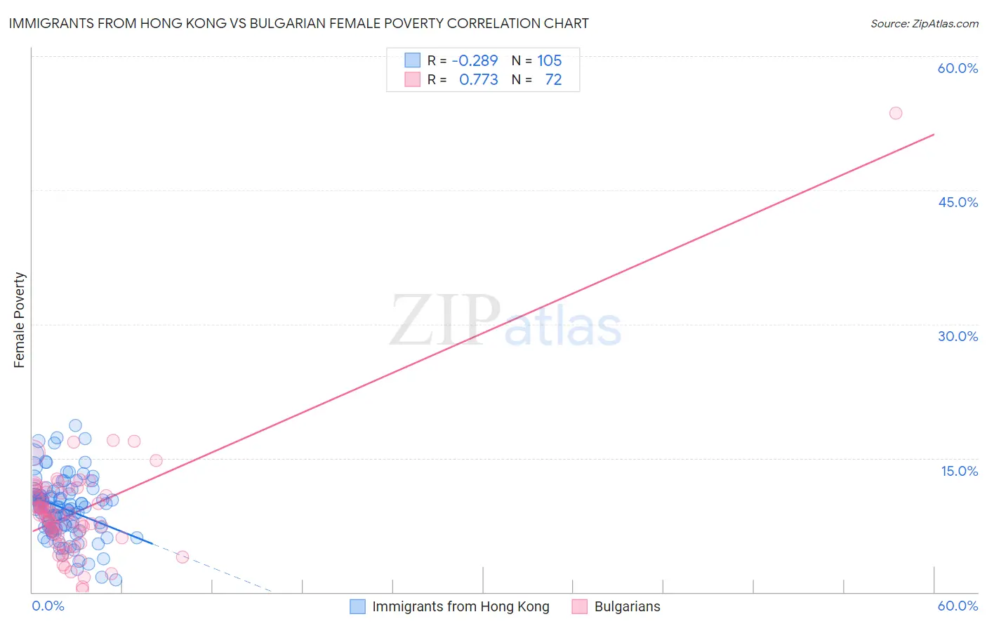 Immigrants from Hong Kong vs Bulgarian Female Poverty