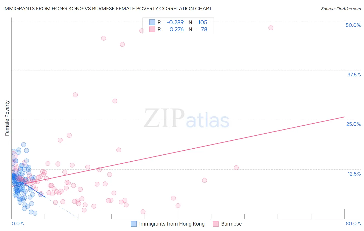 Immigrants from Hong Kong vs Burmese Female Poverty