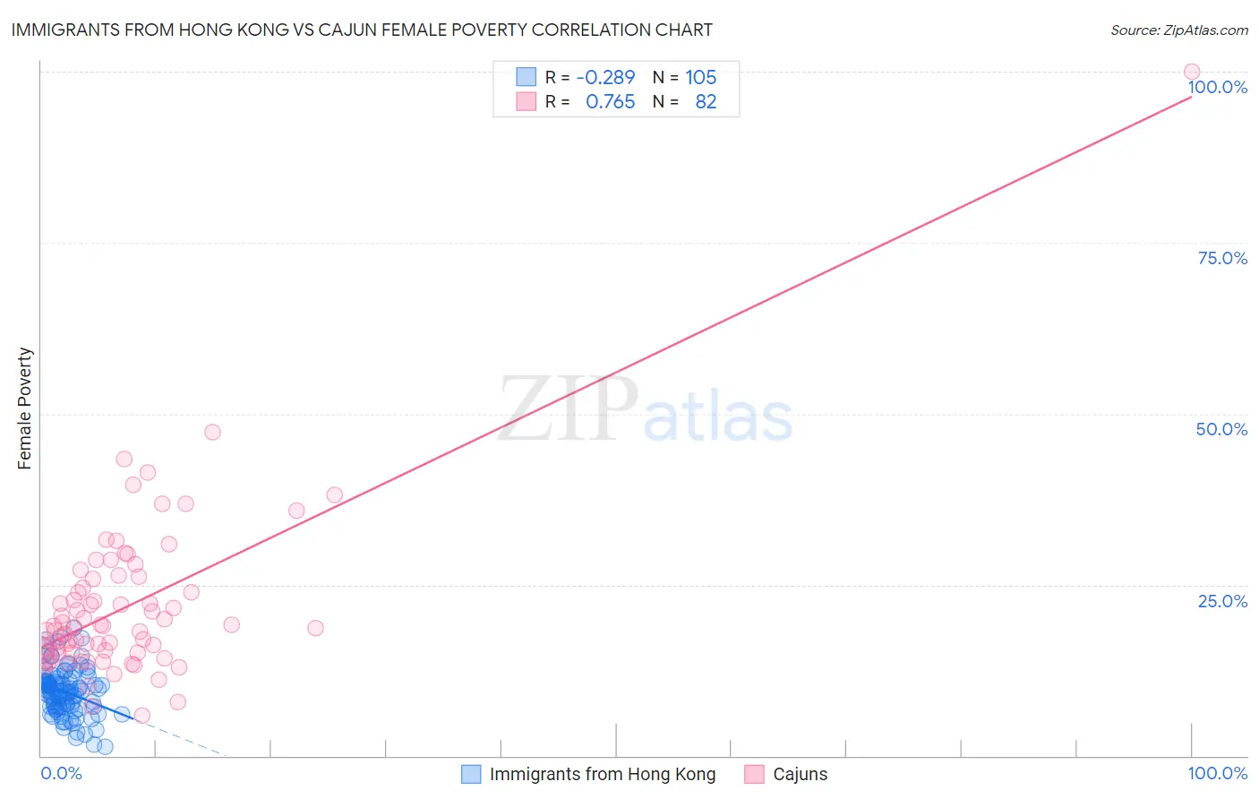 Immigrants from Hong Kong vs Cajun Female Poverty