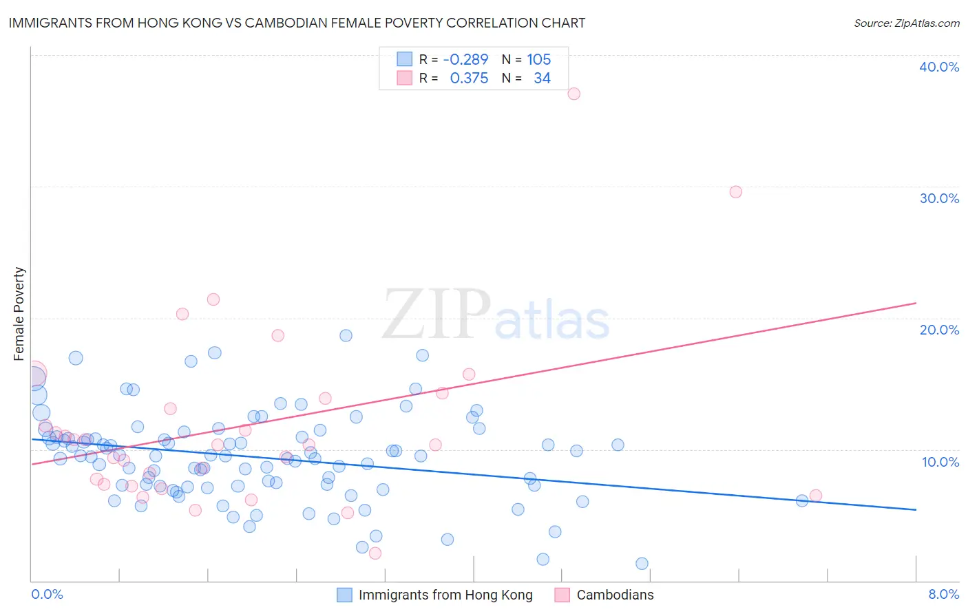 Immigrants from Hong Kong vs Cambodian Female Poverty