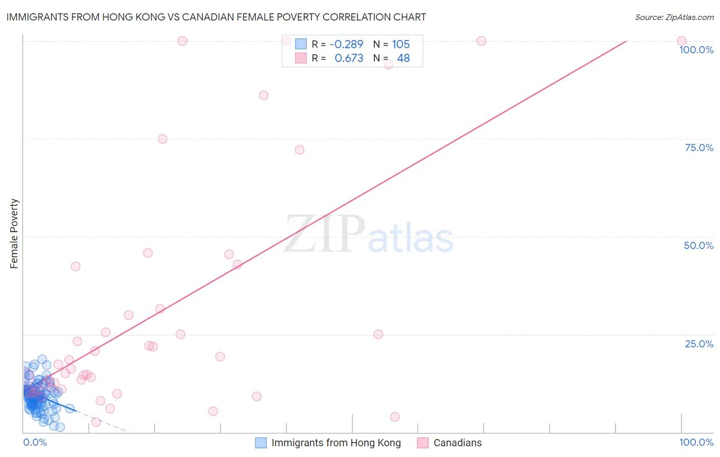 Immigrants from Hong Kong vs Canadian Female Poverty