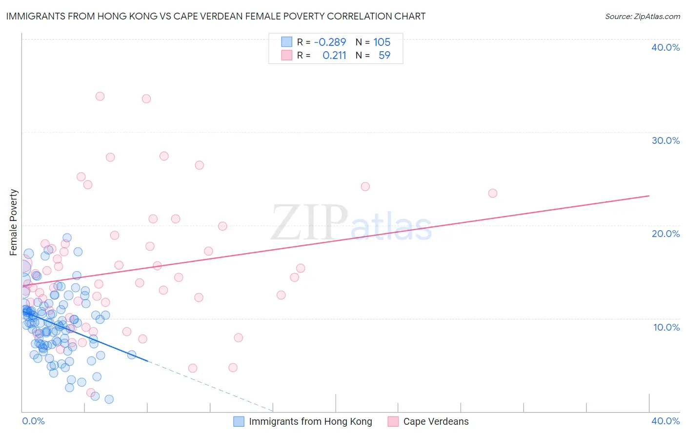 Immigrants from Hong Kong vs Cape Verdean Female Poverty