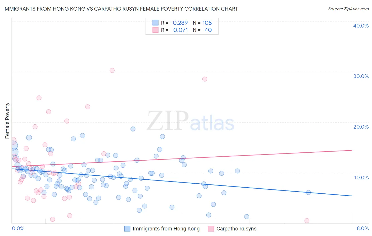 Immigrants from Hong Kong vs Carpatho Rusyn Female Poverty