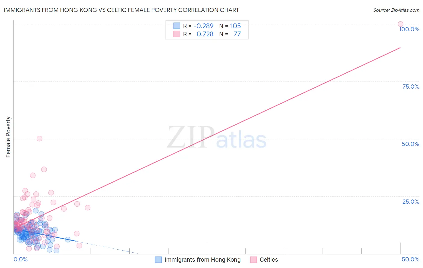 Immigrants from Hong Kong vs Celtic Female Poverty