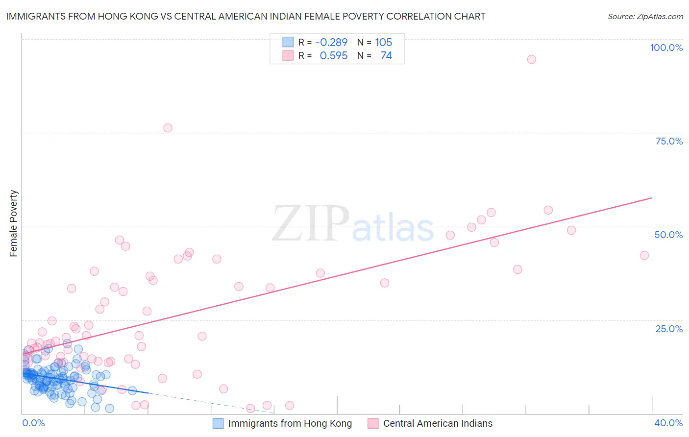 Immigrants from Hong Kong vs Central American Indian Female Poverty