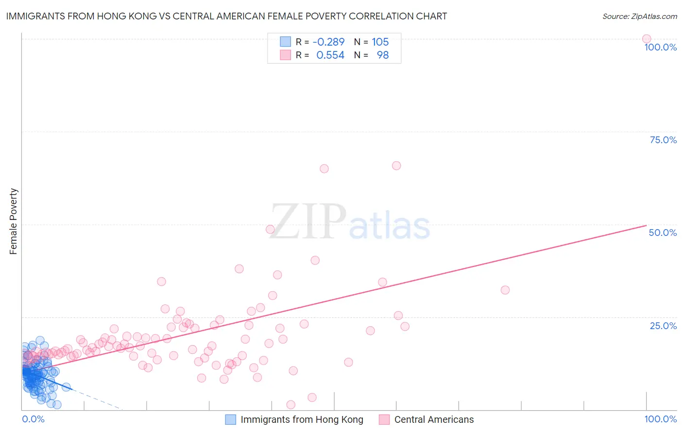 Immigrants from Hong Kong vs Central American Female Poverty