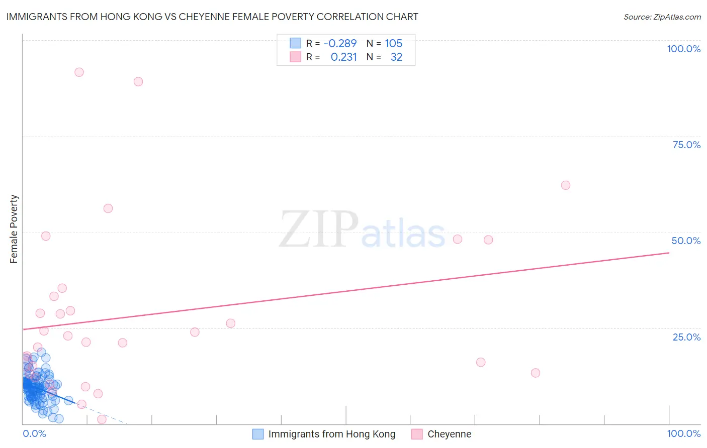 Immigrants from Hong Kong vs Cheyenne Female Poverty