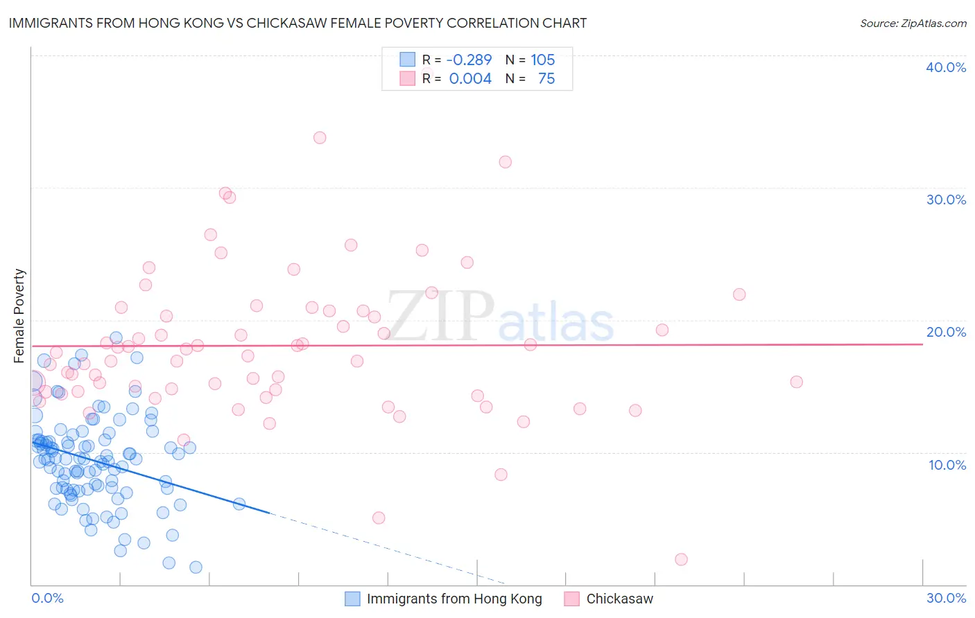 Immigrants from Hong Kong vs Chickasaw Female Poverty