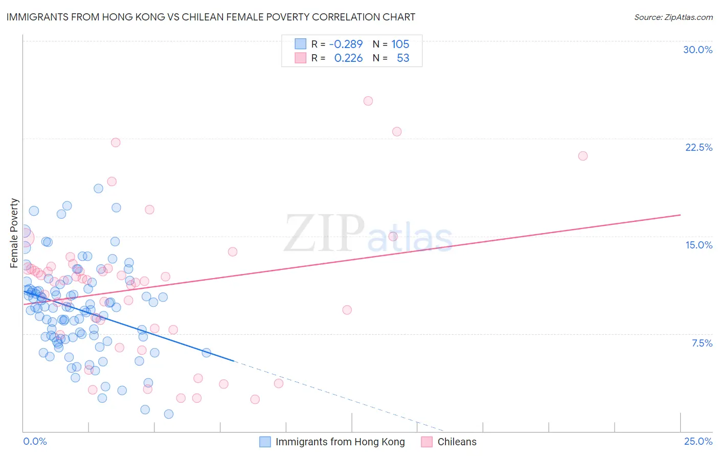 Immigrants from Hong Kong vs Chilean Female Poverty