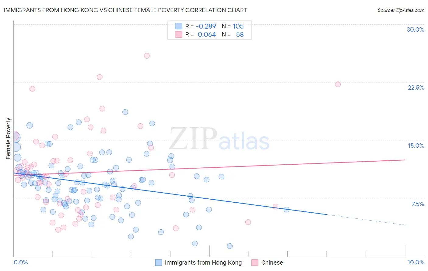 Immigrants from Hong Kong vs Chinese Female Poverty