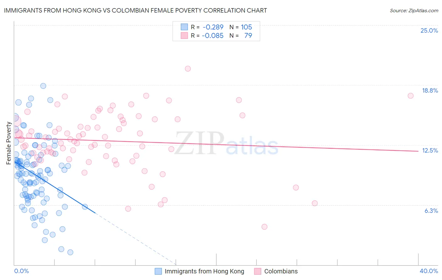 Immigrants from Hong Kong vs Colombian Female Poverty