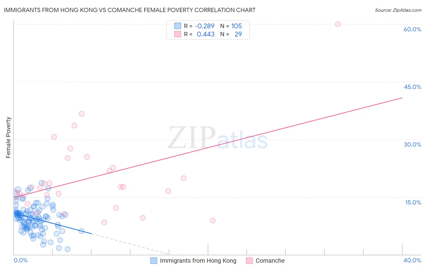 Immigrants from Hong Kong vs Comanche Female Poverty