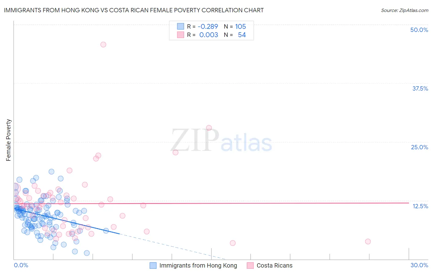 Immigrants from Hong Kong vs Costa Rican Female Poverty