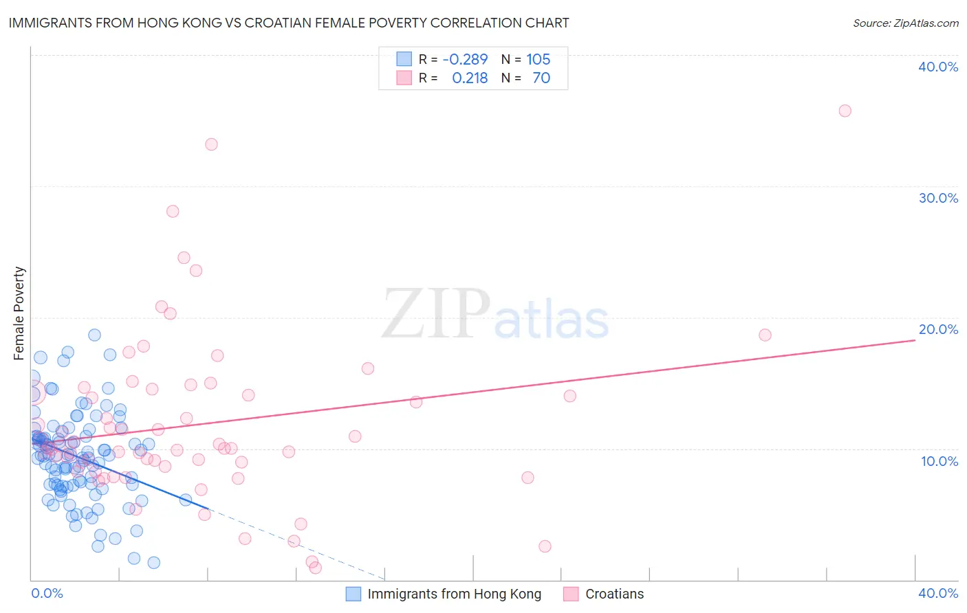 Immigrants from Hong Kong vs Croatian Female Poverty