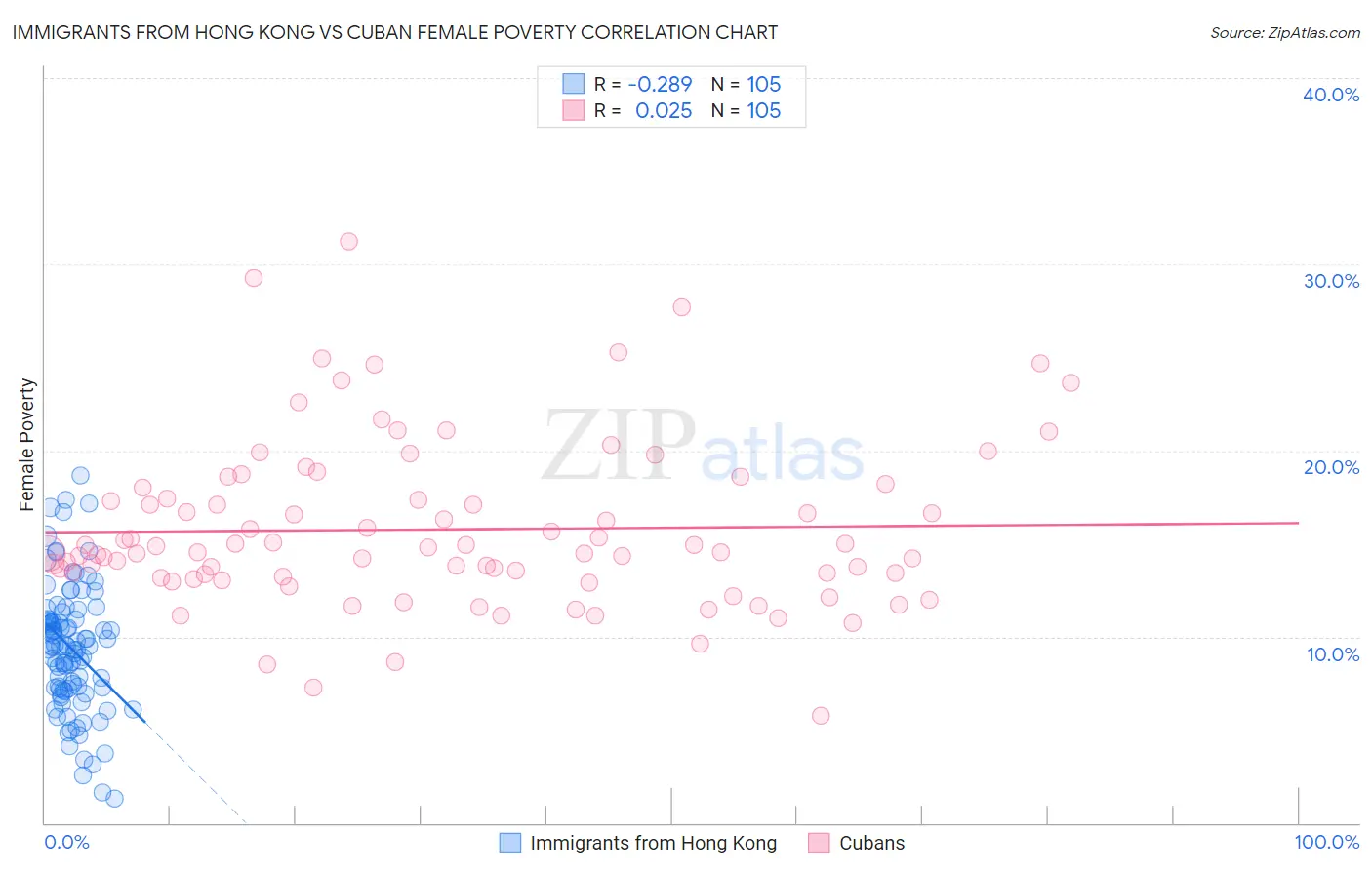 Immigrants from Hong Kong vs Cuban Female Poverty