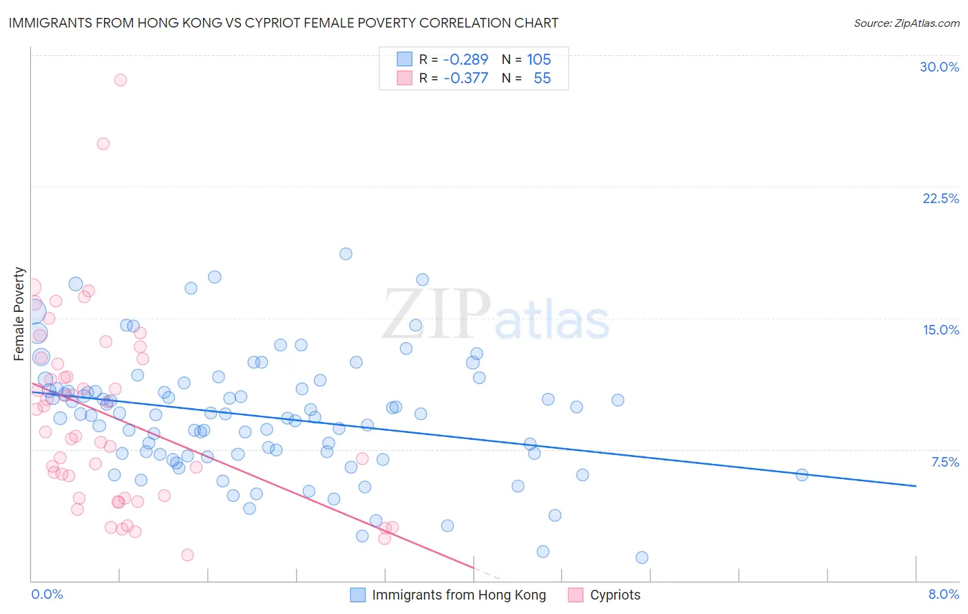 Immigrants from Hong Kong vs Cypriot Female Poverty